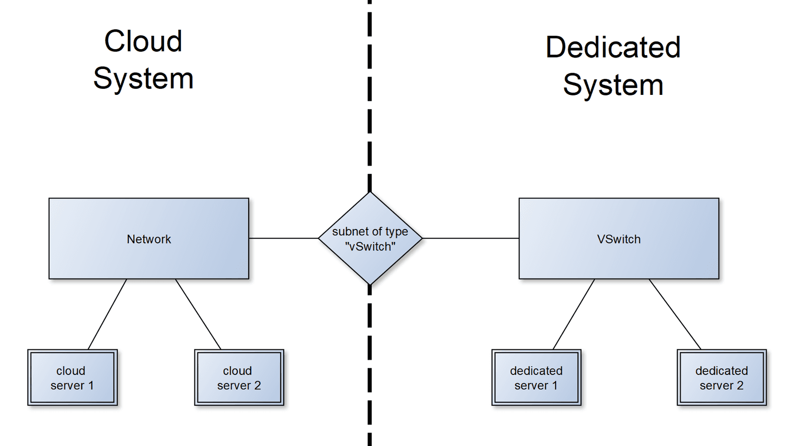 Connect Dedicated Servers (vSwitch) - Hetzner Docs